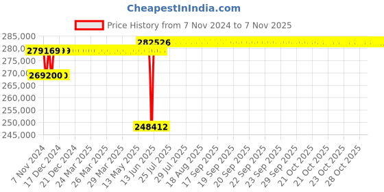 moglix.com Schneider Electric Draw Out Type Circuit Breaker 3200A 4 Pole MVS32N4NW6L schneider electric Price History Graph from 7 Nov 2024 to 7 Nov 2025
