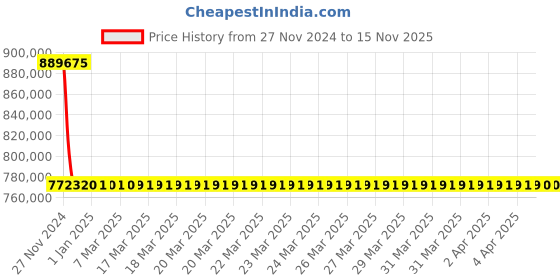 moglix.com Schneider Electric Draw Out Type Circuit Breaker 4000A 3 Pole MVS40N3MF2L schneider electric Price History Graph from 27 Nov 2024 to 15 Nov 2025