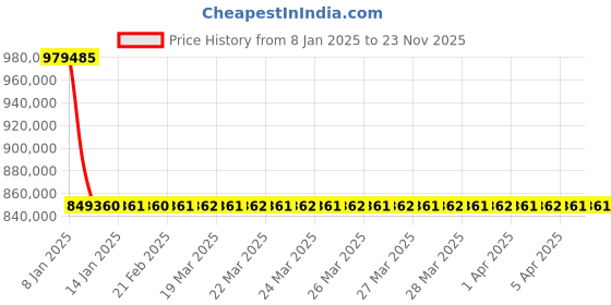 moglix.com Schneider Electric Draw Out Type Circuit Breaker 4000A 3 Pole MVS40N3NF2L schneider electric Price History Graph from 8 Jan 2025 to 23 Nov 2025