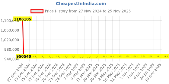 moglix.com Schneider Electric Draw Out Type Circuit Breaker 4000A 3 Pole MVS40N3NW2L schneider electric Price History Graph from 27 Nov 2024 to 24 Nov 2025