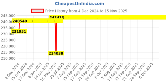 moglix.com Schneider Electric Draw Out Type Circuit Breaker 4000A 3 Pole MVS40N3NW6L schneider electric Price History Graph from 4 Dec 2024 to 15 Nov 2025