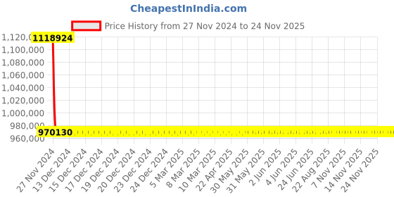 moglix.com Schneider Electric Draw Out Type Circuit Breaker 4000A 4 Pole MVS40N4MF2L schneider electric Price History Graph from 27 Nov 2024 to 23 Nov 2025