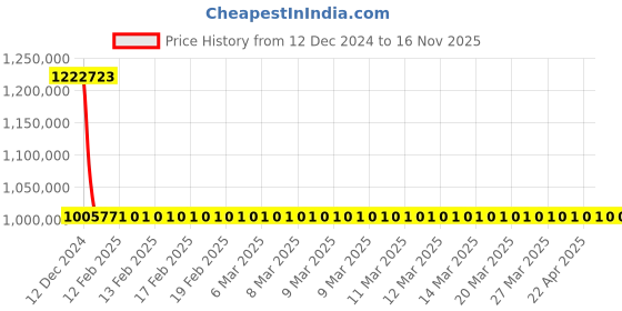 moglix.com Schneider Electric Draw Out Type Circuit Breaker 4000A 4 Pole MVS40N4NF6L schneider electric Price History Graph from 12 Dec 2024 to 15 Nov 2025