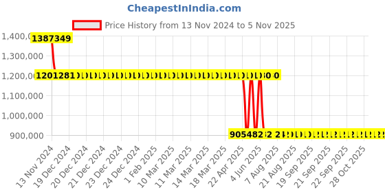 moglix.com Schneider Electric Draw Out Type Circuit Breaker 4000A 4 Pole MVS40N4NW2L schneider electric Price History Graph from 13 Nov 2024 to 4 Nov 2025