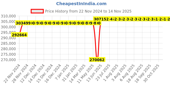 moglix.com Schneider Electric Draw Out Type Circuit Breaker 4000A 4 Pole MVS40N4NW6L schneider electric Price History Graph from 22 Nov 2024 to 12 Nov 2025