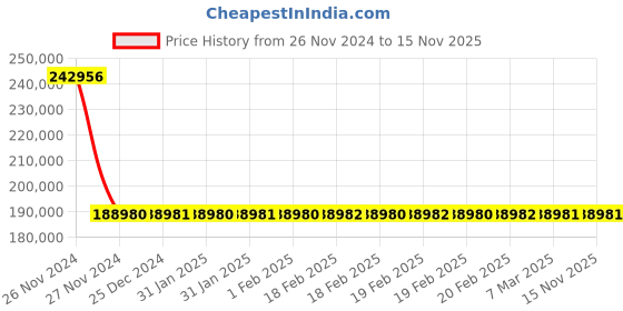 moglix.com Schneider Electric Draw Out Type Circuit Breaker 800A 3 Pole MVS08N3MF2L schneider electric Price History Graph from 26 Nov 2024 to 15 Nov 2025