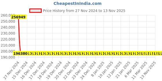 moglix.com Schneider Electric Draw Out Type Circuit Breaker 800A 3 Pole MVS08N3MF6L schneider electric Price History Graph from 27 Nov 2024 to 13 Nov 2025