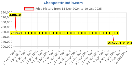 moglix.com Schneider Electric Draw Out Type Circuit Breaker 800A 3 Pole MVS08N3MW2L schneider electric Price History Graph from 13 Nov 2024 to 10 Oct 2025
