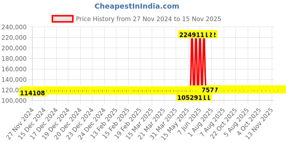 moglix.com Schneider Electric Draw Out Type Circuit Breaker 800A 3 Pole MVS08N3MW6L schneider electric Price History Graph from 27 Nov 2024 to 13 Nov 2025