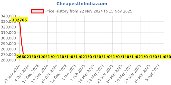moglix.com Schneider Electric Draw Out Type Circuit Breaker 800A 3 Pole MVS08N3NF2L schneider electric Price History Graph from 22 Nov 2024 to 15 Nov 2025