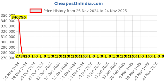 moglix.com Schneider Electric Draw Out Type Circuit Breaker 800A 3 Pole MVS08N3NF6L schneider electric Price History Graph from 26 Nov 2024 to 24 Nov 2025