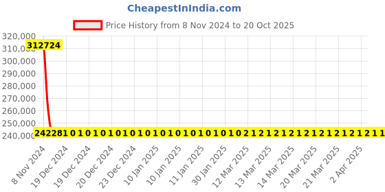 moglix.com Schneider Electric Draw Out Type Circuit Breaker 800A 4 Pole MVS08N4MF2L schneider electric Price History Graph from 8 Nov 2024 to 19 Oct 2025