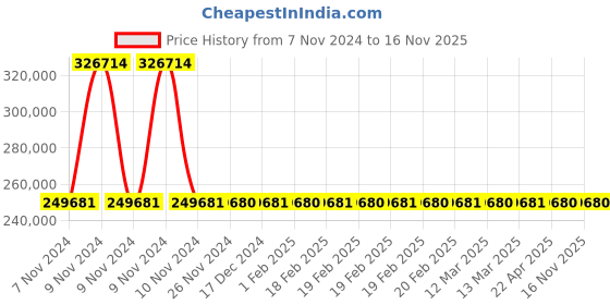 moglix.com Schneider Electric Draw Out Type Circuit Breaker 800A 4 Pole MVS08N4MF6L schneider electric Price History Graph from 7 Nov 2024 to 15 Nov 2025