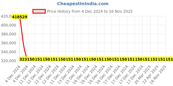 moglix.com Schneider Electric Draw Out Type Circuit Breaker 800A 4 Pole MVS08N4MW2L schneider electric Price History Graph from 4 Dec 2024 to 15 Nov 2025