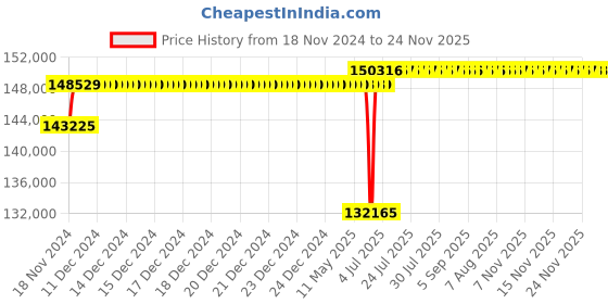 moglix.com Schneider Electric Draw Out Type Circuit Breaker 800A 4 Pole MVS08N4MW6L schneider electric Price History Graph from 18 Nov 2024 to 23 Nov 2025
