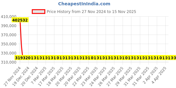 moglix.com Schneider Electric Draw Out Type Circuit Breaker 800A 4 Pole MVS08N4NF2L schneider electric Price History Graph from 27 Nov 2024 to 15 Nov 2025