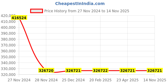 moglix.com Schneider Electric Draw Out Type Circuit Breaker 800A 4 Pole MVS08N4NF6L schneider electric Price History Graph from 27 Nov 2024 to 13 Nov 2025
