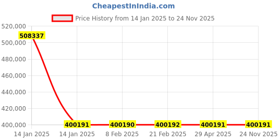 moglix.com Schneider Electric Draw Out Type Circuit Breaker 800A 4 Pole MVS08N4NW2L schneider electric Price History Graph from 14 Jan 2025 to 23 Nov 2025