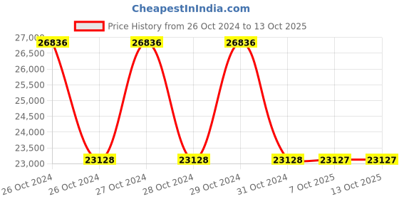 moglix.com Schneider Electric Duct Humidity Sensor 24 VAC, HED3VSTD schneider electric Price History Graph from 26 Oct 2024 to 13 Oct 2025