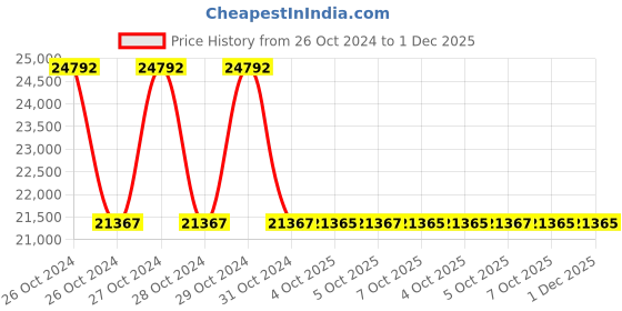 moglix.com Schneider Electric Duct Humidity Sensor 24 VAC, HED3VSTN schneider electric Price History Graph from 26 Oct 2024 to 30 Nov 2025