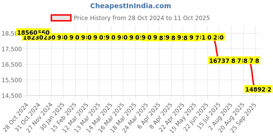 moglix.com Schneider Electric E-stop Rope Pull Switch XY2CH-2NC-Booted Pushbutton, XY2CH13270 schneider electric Price History Graph from 28 Oct 2024 to 10 Oct 2025
