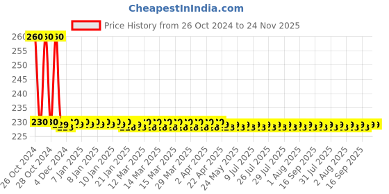 moglix.com Schneider Electric Easy-9 10A 10kA Single Pole B Curve MCB, EZ9F21110 schneider electric Price History Graph from 26 Oct 2024 to 23 Nov 2025