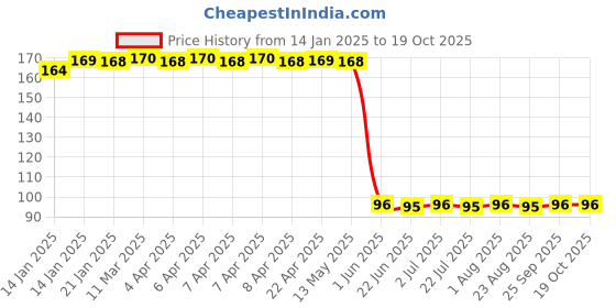 moglix.com Schneider Electric Easy-9 10A 6kA Single Pole C Curve MCB, EZ9F76110 schneider electric Price History Graph from 14 Jan 2025 to 19 Oct 2025