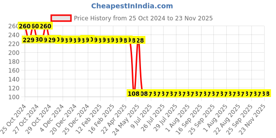 moglix.com Schneider Electric Easy-9 16A 10kA Single Pole B Curve MCB, EZ9F21116 schneider electric Price History Graph from 25 Oct 2024 to 23 Nov 2025