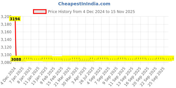moglix.com Schneider Electric Easy-9 25A 100mA Double Pole RCCB, EZ9R55225 schneider electric Price History Graph from 4 Dec 2024 to 13 Nov 2025