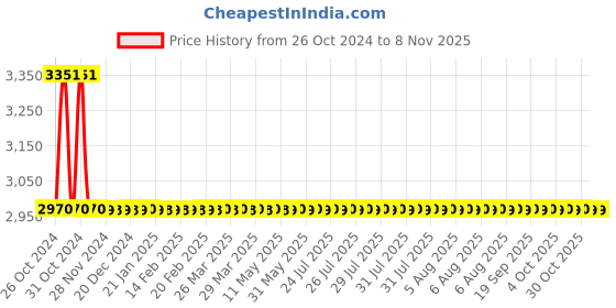 moglix.com Schneider Electric Easy-9 25A 30mA Double Pole RCCB, EZ9R35225 schneider electric Price History Graph from 26 Oct 2024 to 8 Nov 2025