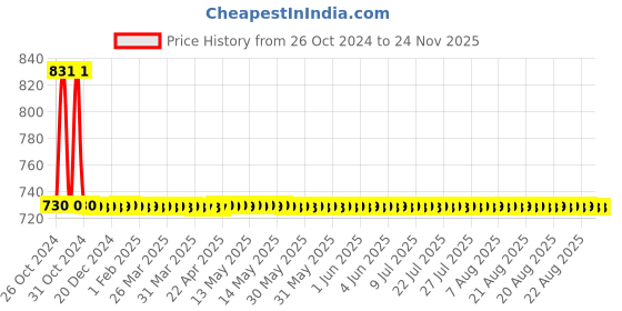 moglix.com Schneider Electric Easy-9 32A 6kA Double Pole C Curve MCB, EZ9F76232 schneider electric Price History Graph from 26 Oct 2024 to 23 Nov 2025