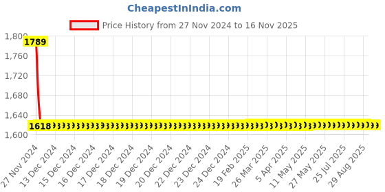 moglix.com Schneider Electric Easy-9 32A 6kA Four Pole C Curve MCB, EZ9F76432 schneider electric Price History Graph from 27 Nov 2024 to 15 Nov 2025