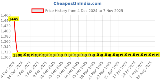moglix.com Schneider Electric Easy-9 40A 10kA Double Pole C Curve MCB, EZ9F71240 schneider electric Price History Graph from 4 Dec 2024 to 7 Nov 2025