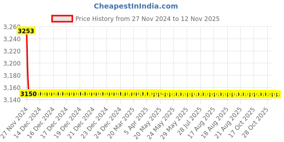 moglix.com Schneider Electric Easy-9 40A 300mA Double Pole RCCB, EZ9R65240 schneider electric Price History Graph from 27 Nov 2024 to 12 Nov 2025
