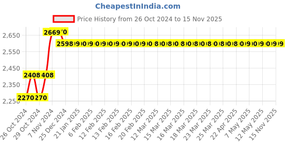 moglix.com Schneider Electric Easy-9 40A 30mA Double Pole RCCB, EZ9R35240 schneider electric Price History Graph from 26 Oct 2024 to 15 Nov 2025