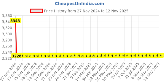 moglix.com Schneider Electric Easy-9 40A 30mA Double Pole RCCB, EZ9R55240 schneider electric Price History Graph from 27 Nov 2024 to 12 Nov 2025
