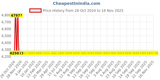 moglix.com Schneider Electric Easy-9 40A 63mA Four Pole RCCB, EZ9R65463 schneider electric Price History Graph from 26 Oct 2024 to 15 Nov 2025