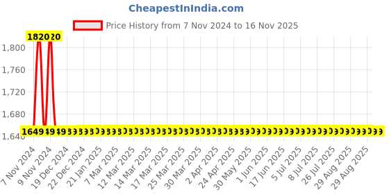 moglix.com Schneider Electric Easy-9 40A 6kA Three Pole C-Curve MCB, EZ9F76340 schneider electric Price History Graph from 7 Nov 2024 to 15 Nov 2025