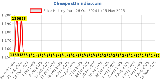 moglix.com Schneider Electric Easy-9 40A Four Pole White Isolator, EZ9S66440 schneider electric Price History Graph from 26 Oct 2024 to 15 Nov 2025
