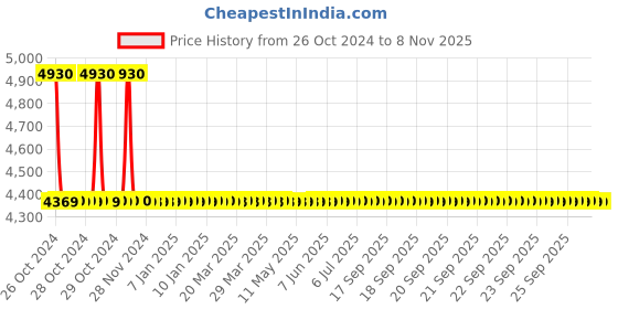 moglix.com Schneider Electric Easy-9 63A 100mA Four Pole RCCB, EZ9R55463 schneider electric Price History Graph from 26 Oct 2024 to 7 Nov 2025