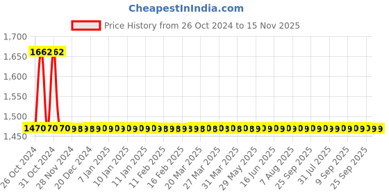 moglix.com Schneider Electric Easy-9 63A 10kA Double Pole C Curve MCB, EZ9F71263 schneider electric Price History Graph from 26 Oct 2024 to 15 Nov 2025