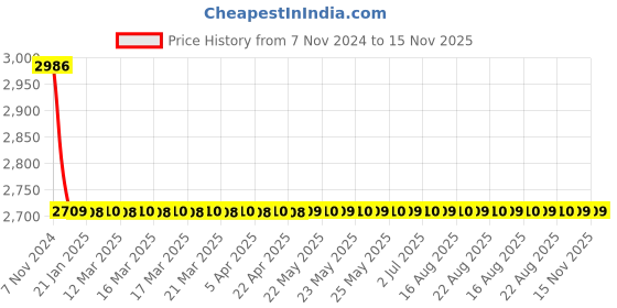 moglix.com Schneider Electric Easy-9 63A 10kA Four Pole B Curve MCB, EZ9F21463 schneider electric Price History Graph from 7 Nov 2024 to 15 Nov 2025
