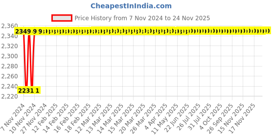moglix.com Schneider Electric Easy-9 63A 10kA Four Pole C Curve MCB, EZ9F71463 schneider electric Price History Graph from 7 Nov 2024 to 23 Nov 2025