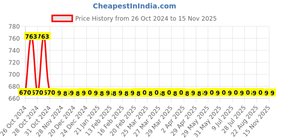 moglix.com Schneider Electric Easy-9 63A 10kA Single Pole C Curve MCB, EZ9F71163 schneider electric Price History Graph from 26 Oct 2024 to 13 Nov 2025