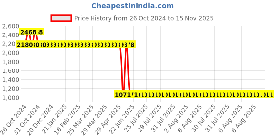 moglix.com Schneider Electric Easy-9 63A 10kA Three Pole C-Curve MCB, EZ9F71363 schneider electric Price History Graph from 26 Oct 2024 to 15 Nov 2025