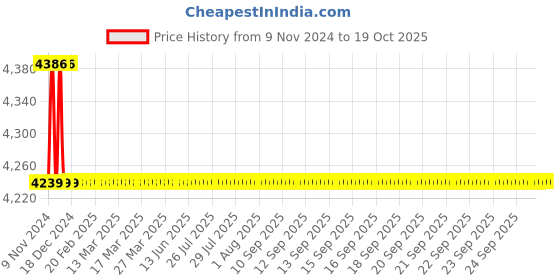 moglix.com Schneider Electric Easy-9 63A 30mA Double Pole RCCB, EZ9R55263 schneider electric Price History Graph from 9 Nov 2024 to 19 Oct 2025