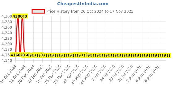 moglix.com Schneider Electric Easy-9 63A 30mA Four Pole RCCB, EZ9R35463 schneider electric Price History Graph from 26 Oct 2024 to 16 Nov 2025