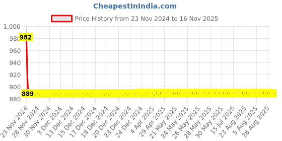 moglix.com Schneider Electric Easy-9 6A 10kA Double Pole C Curve MCB, EZ9F71206 schneider electric Price History Graph from 23 Nov 2024 to 16 Nov 2025