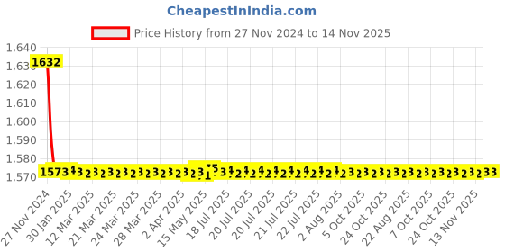 moglix.com Schneider Electric Easy-9 80A Four Pole White Isolator, EZ9S66480 schneider electric Price History Graph from 27 Nov 2024 to 13 Nov 2025
