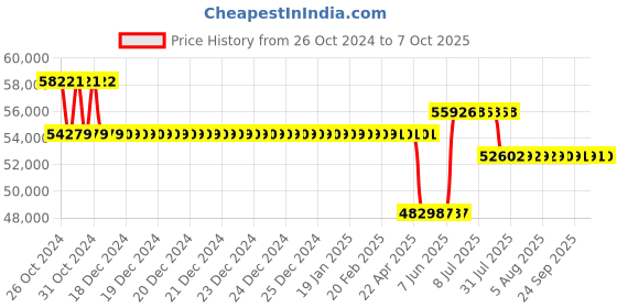 moglix.com Schneider Electric Easy Altivar 310 15kW 380-460V 3 Phase Variable Speed Drive Without Filter, ATV310HD15N4E schneider electric Price History Graph from 26 Oct 2024 to 7 Oct 2025